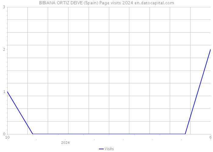 BIBIANA ORTIZ DEIVE (Spain) Page visits 2024 