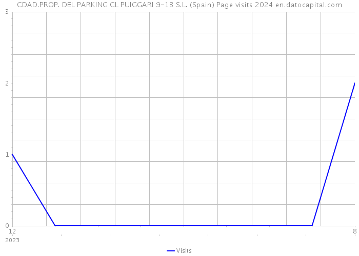 CDAD.PROP. DEL PARKING CL PUIGGARI 9-13 S.L. (Spain) Page visits 2024 