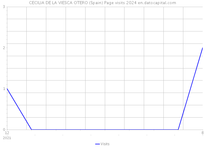 CECILIA DE LA VIESCA OTERO (Spain) Page visits 2024 