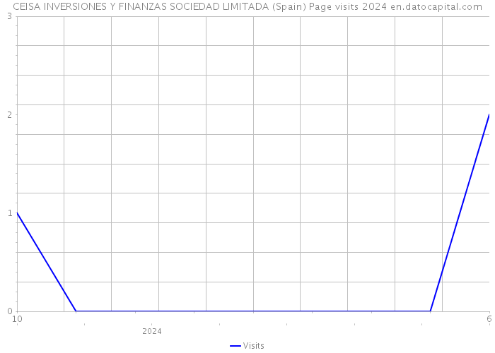 CEISA INVERSIONES Y FINANZAS SOCIEDAD LIMITADA (Spain) Page visits 2024 