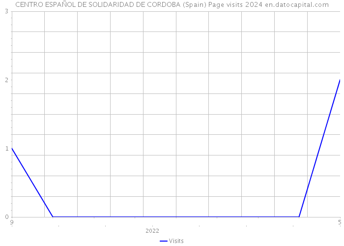 CENTRO ESPAÑOL DE SOLIDARIDAD DE CORDOBA (Spain) Page visits 2024 
