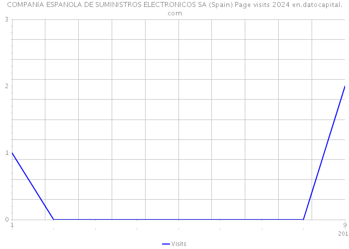 COMPANIA ESPANOLA DE SUMINISTROS ELECTRONICOS SA (Spain) Page visits 2024 