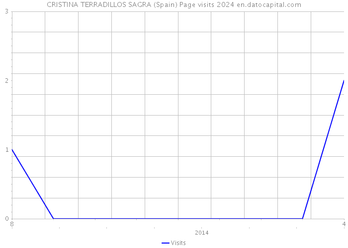 CRISTINA TERRADILLOS SAGRA (Spain) Page visits 2024 