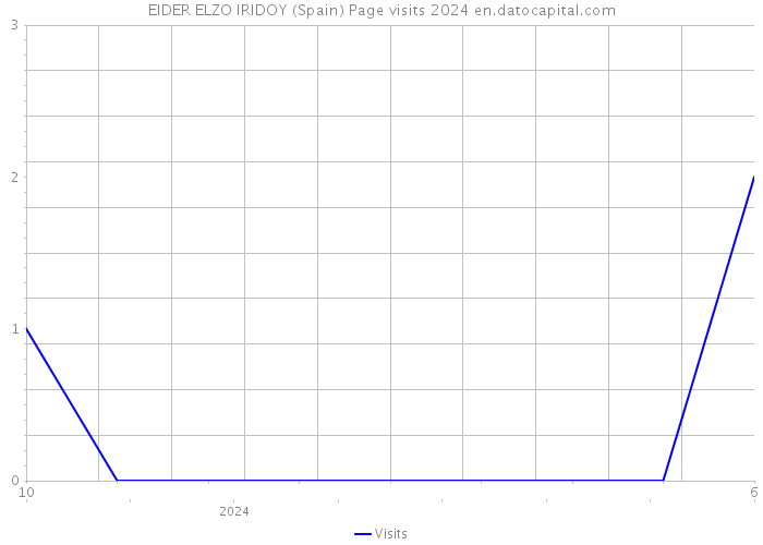 EIDER ELZO IRIDOY (Spain) Page visits 2024 