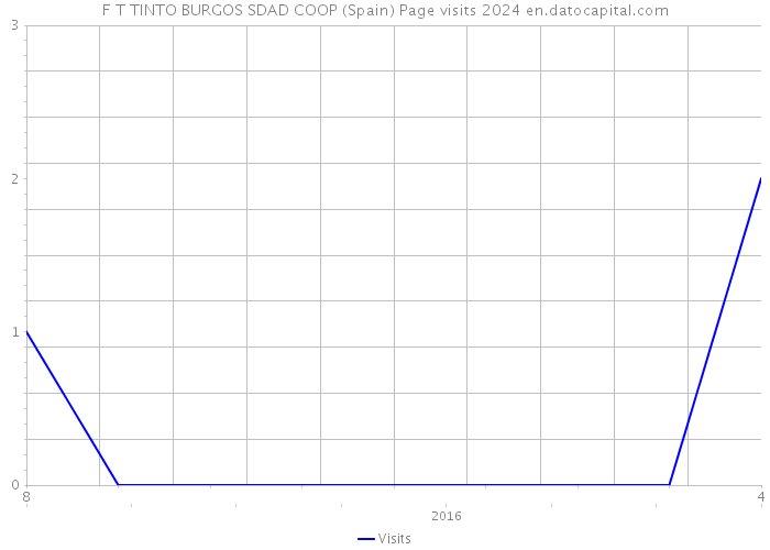 F T TINTO BURGOS SDAD COOP (Spain) Page visits 2024 