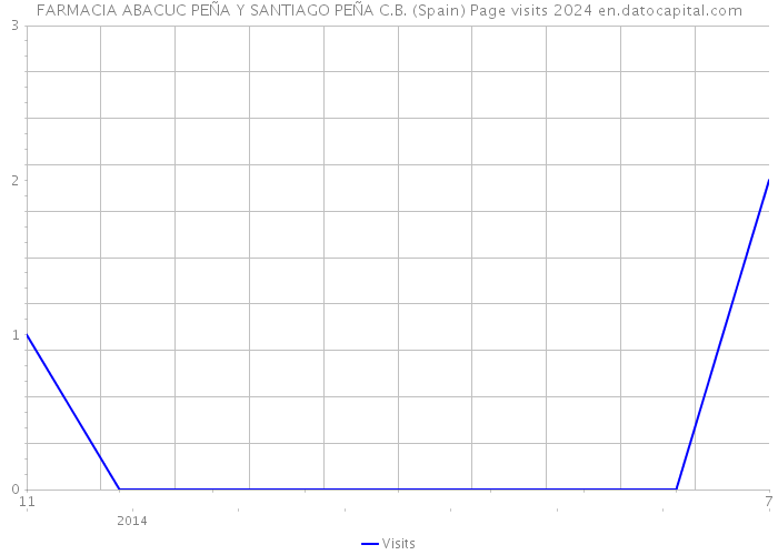 FARMACIA ABACUC PEÑA Y SANTIAGO PEÑA C.B. (Spain) Page visits 2024 
