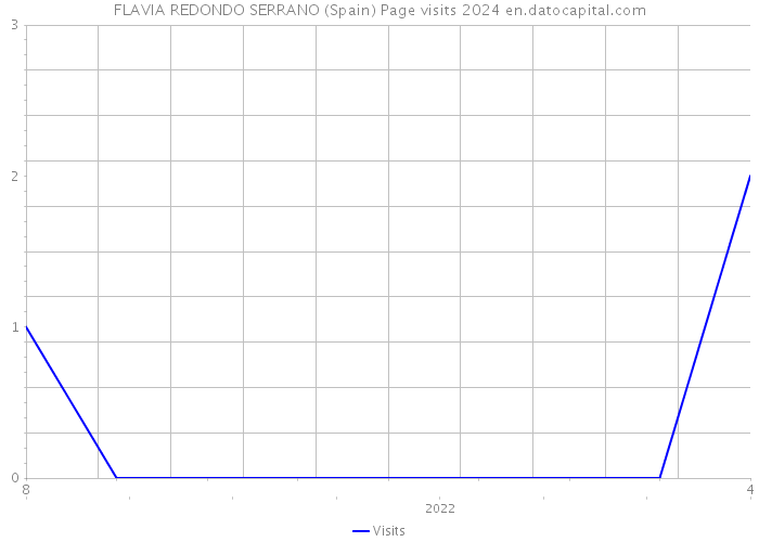 FLAVIA REDONDO SERRANO (Spain) Page visits 2024 
