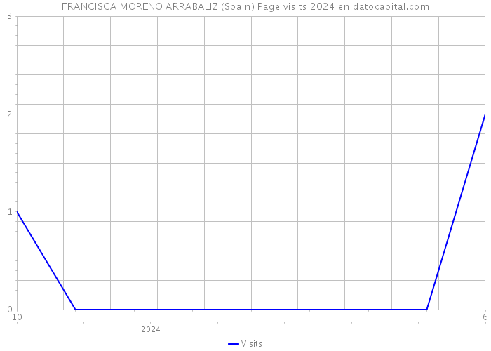 FRANCISCA MORENO ARRABALIZ (Spain) Page visits 2024 