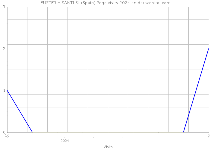 FUSTERIA SANTI SL (Spain) Page visits 2024 