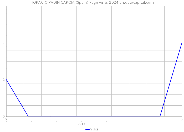 HORACIO PADIN GARCIA (Spain) Page visits 2024 