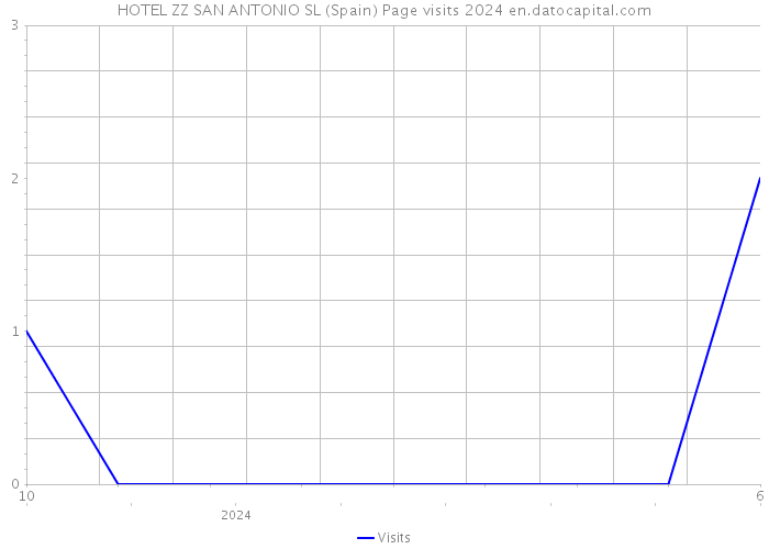 HOTEL ZZ SAN ANTONIO SL (Spain) Page visits 2024 