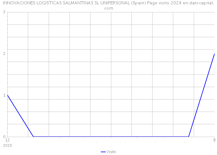 INNOVACIONES LOGISTICAS SALMANTINAS SL UNIPERSONAL (Spain) Page visits 2024 