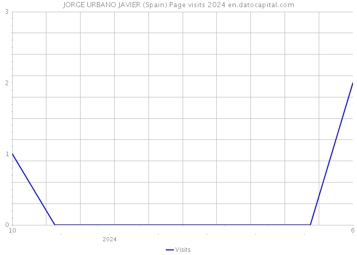 JORGE URBANO JAVIER (Spain) Page visits 2024 