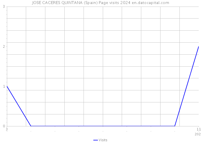 JOSE CACERES QUINTANA (Spain) Page visits 2024 