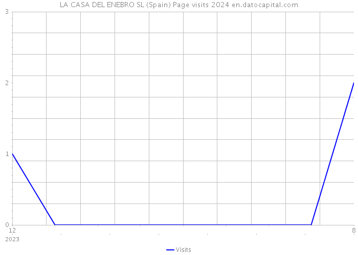 LA CASA DEL ENEBRO SL (Spain) Page visits 2024 