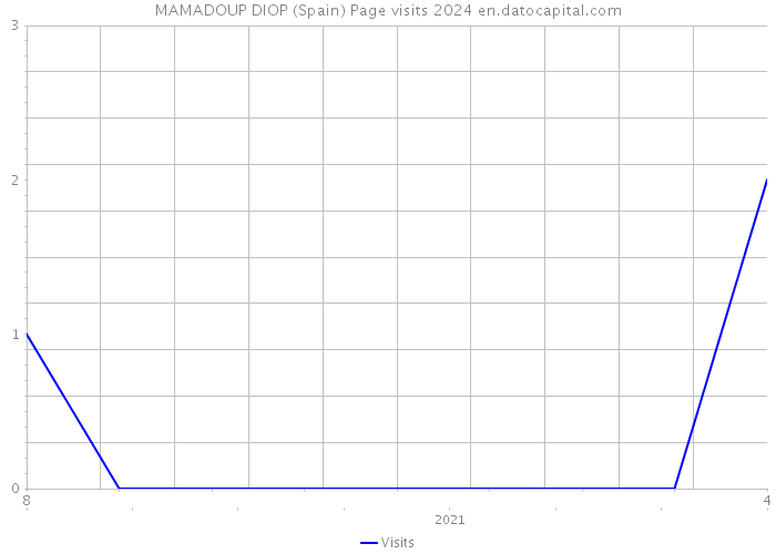 MAMADOUP DIOP (Spain) Page visits 2024 