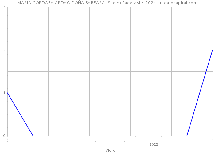 MARIA CORDOBA ARDAO DOÑA BARBARA (Spain) Page visits 2024 