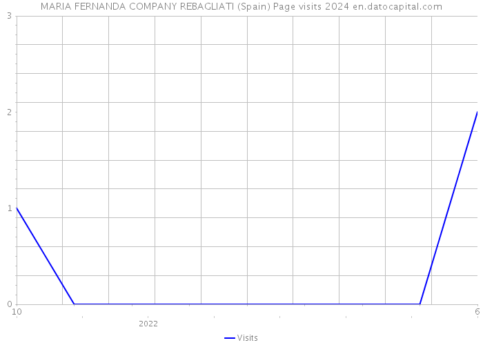 MARIA FERNANDA COMPANY REBAGLIATI (Spain) Page visits 2024 