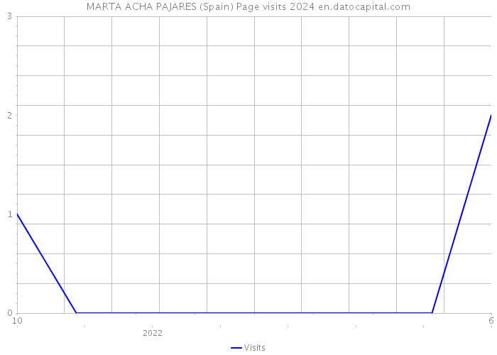 MARTA ACHA PAJARES (Spain) Page visits 2024 