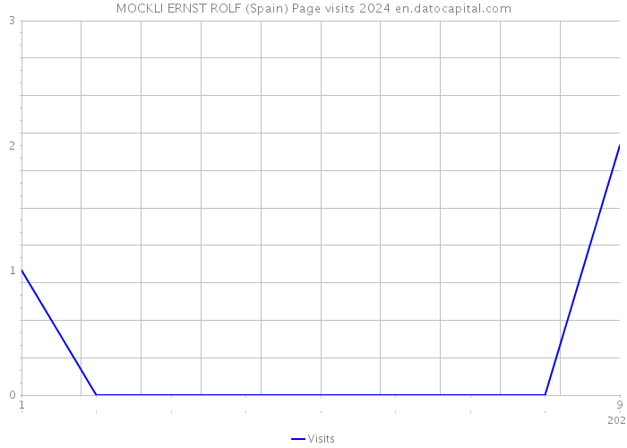 MOCKLI ERNST ROLF (Spain) Page visits 2024 