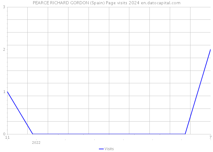 PEARCE RICHARD GORDON (Spain) Page visits 2024 