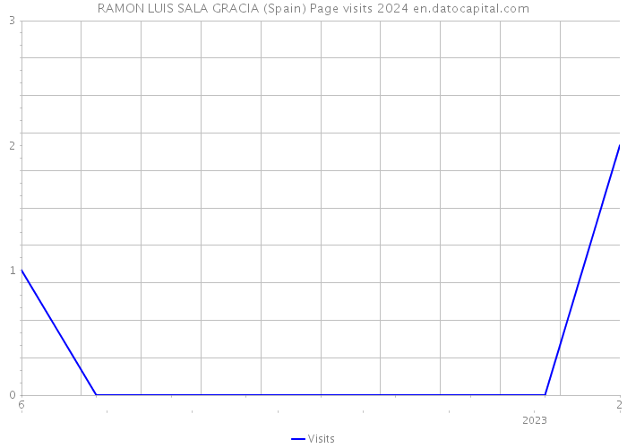 RAMON LUIS SALA GRACIA (Spain) Page visits 2024 