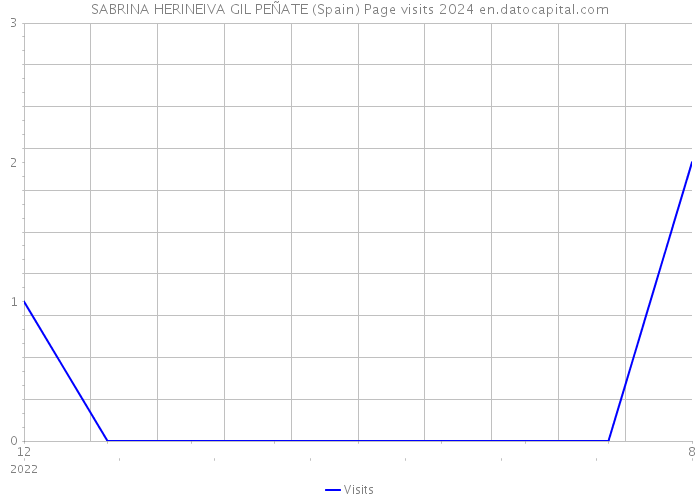 SABRINA HERINEIVA GIL PEÑATE (Spain) Page visits 2024 