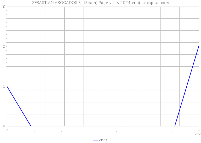 SEBASTIAN ABOGADOS SL (Spain) Page visits 2024 