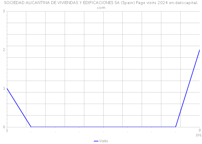 SOCIEDAD ALICANTINA DE VIVIENDAS Y EDIFICACIONES SA (Spain) Page visits 2024 