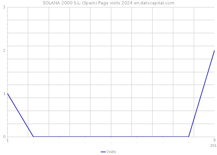 SOLANA 2000 S.L. (Spain) Page visits 2024 