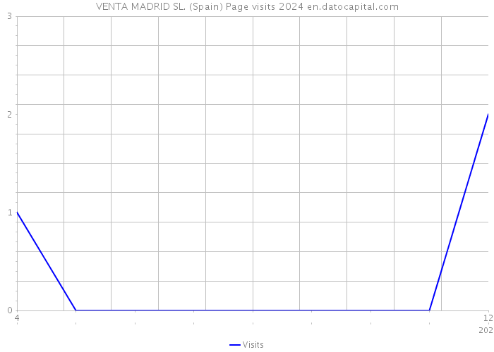 VENTA MADRID SL. (Spain) Page visits 2024 