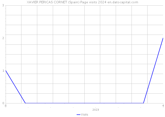 XAVIER PERICAS CORNET (Spain) Page visits 2024 