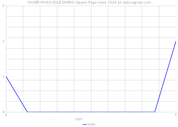 XAVIER RIVAS NOLE DIARIO (Spain) Page visits 2024 