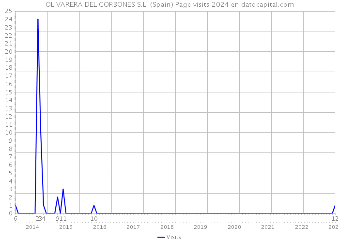 OLIVARERA DEL CORBONES S.L. (Spain) Page visits 2024 