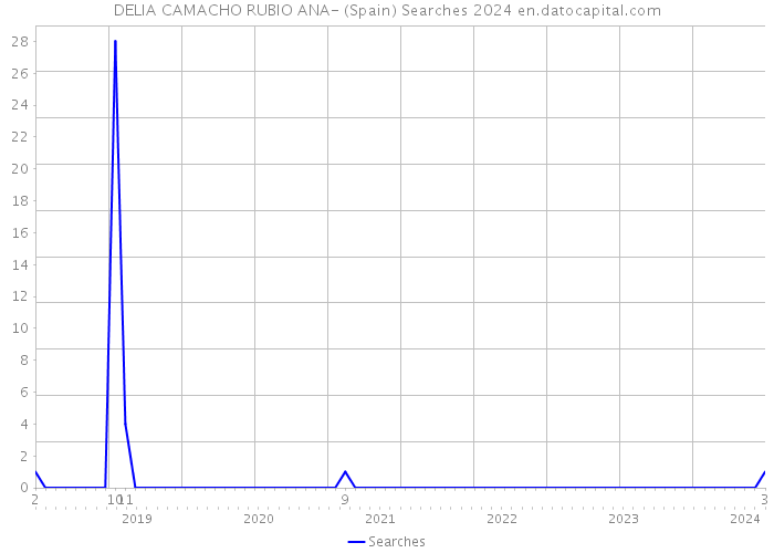 DELIA CAMACHO RUBIO ANA- (Spain) Searches 2024 