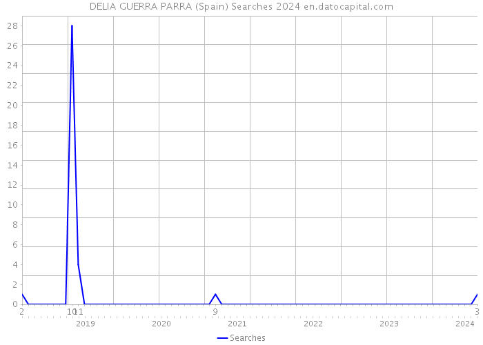 DELIA GUERRA PARRA (Spain) Searches 2024 