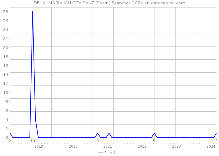 DELIA-MARIA VILLOTA SANZ (Spain) Searches 2024 