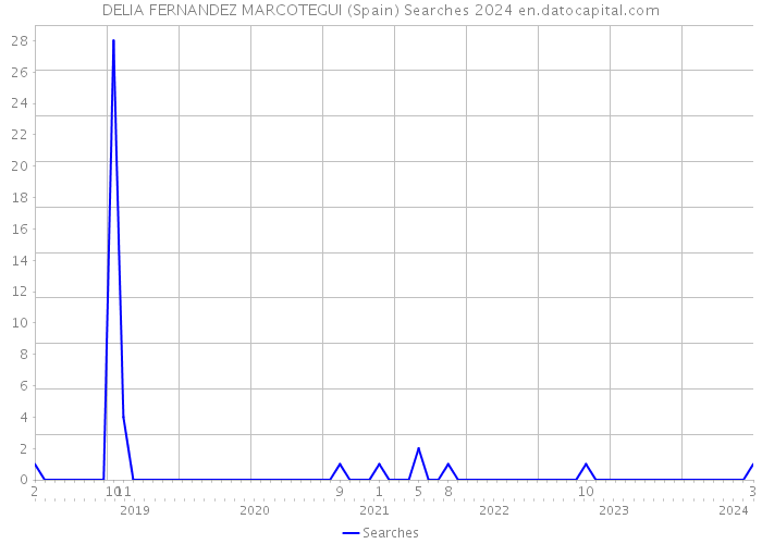 DELIA FERNANDEZ MARCOTEGUI (Spain) Searches 2024 