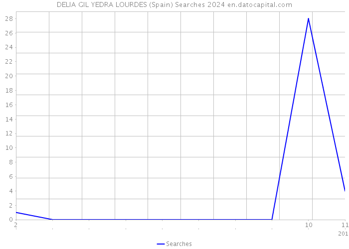 DELIA GIL YEDRA LOURDES (Spain) Searches 2024 