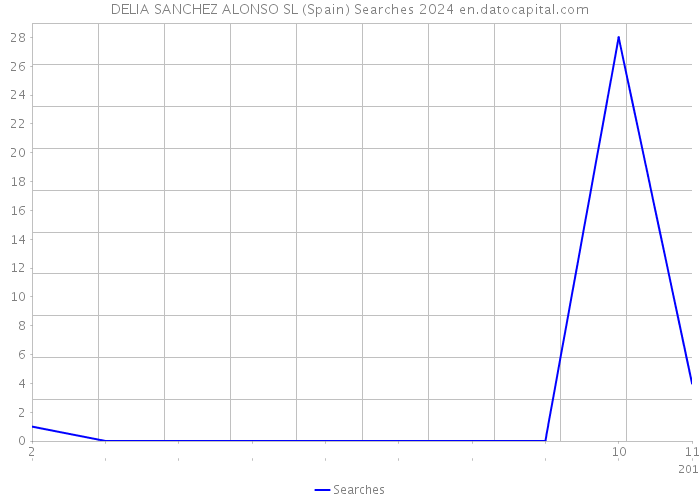 DELIA SANCHEZ ALONSO SL (Spain) Searches 2024 
