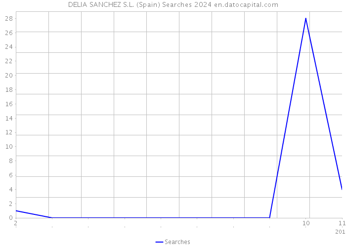 DELIA SANCHEZ S.L. (Spain) Searches 2024 