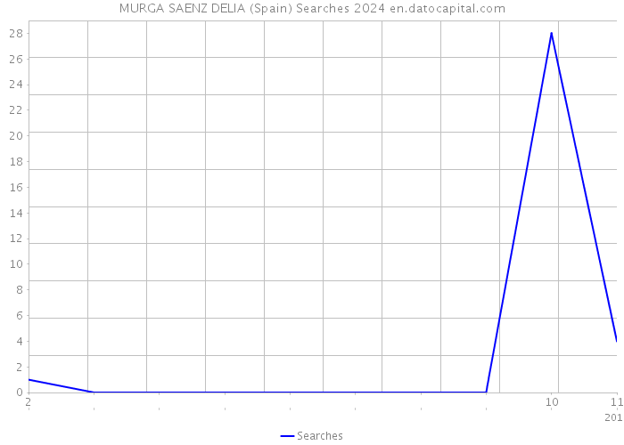 MURGA SAENZ DELIA (Spain) Searches 2024 