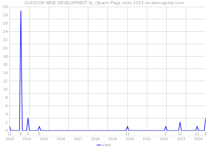 GUASCOR WIND DEVELOPMENT SL. (Spain) Page visits 2024 