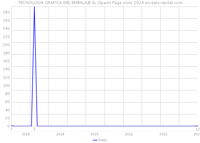 TECNOLOGIA GRAFICA DEL EMBALAJE SL (Spain) Page visits 2024 