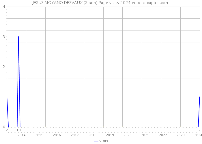 JESUS MOYANO DESVAUX (Spain) Page visits 2024 