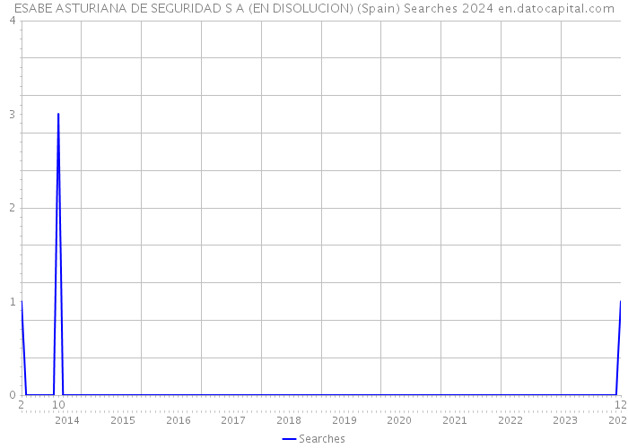 ESABE ASTURIANA DE SEGURIDAD S A (EN DISOLUCION) (Spain) Searches 2024 