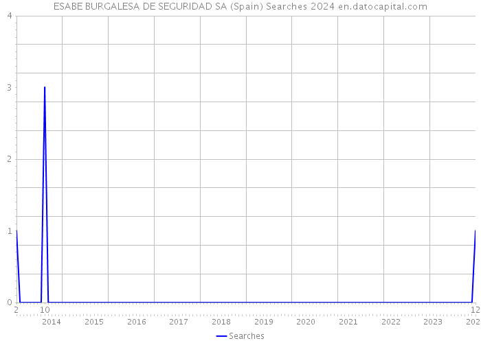 ESABE BURGALESA DE SEGURIDAD SA (Spain) Searches 2024 