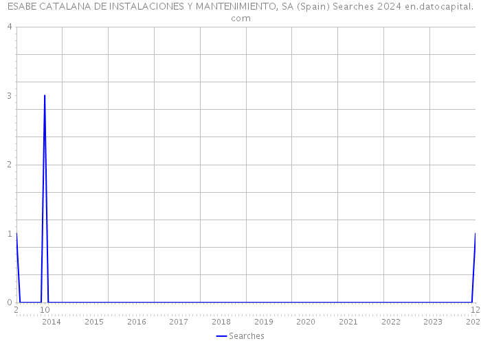 ESABE CATALANA DE INSTALACIONES Y MANTENIMIENTO, SA (Spain) Searches 2024 