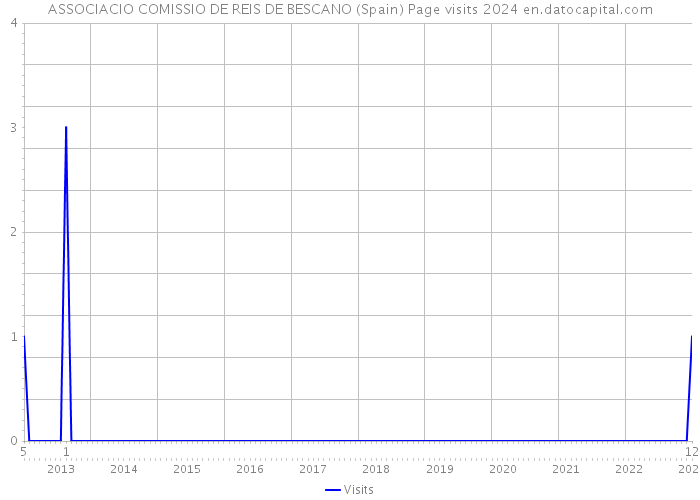 ASSOCIACIO COMISSIO DE REIS DE BESCANO (Spain) Page visits 2024 