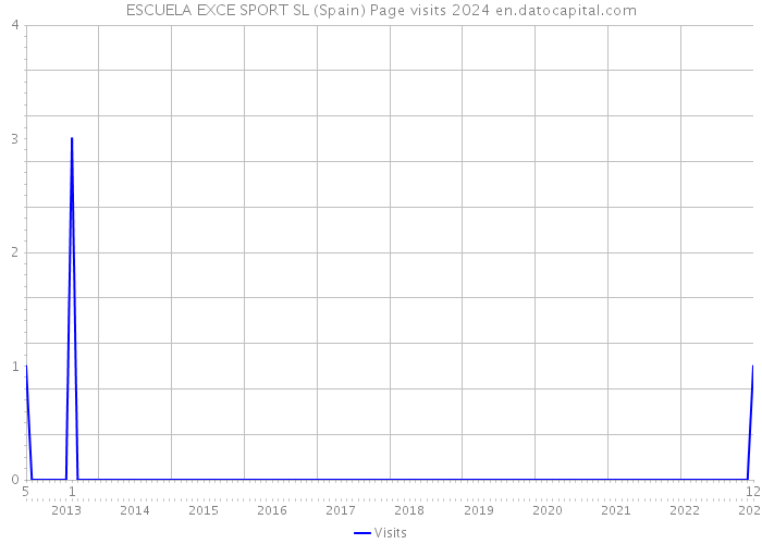ESCUELA EXCE SPORT SL (Spain) Page visits 2024 